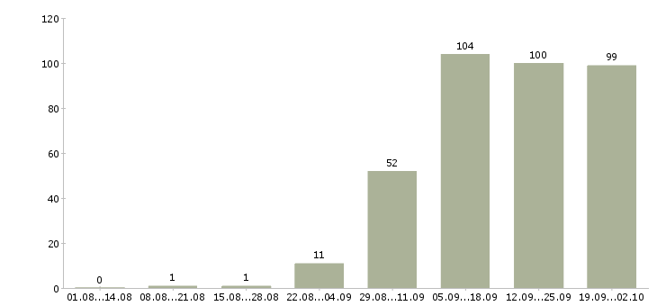 Работа менеджер по обеспечению продаж Нижний новгород - Число вакансий Нижний новгород по специальности менеджер по обеспечению продаж за 2 месяца