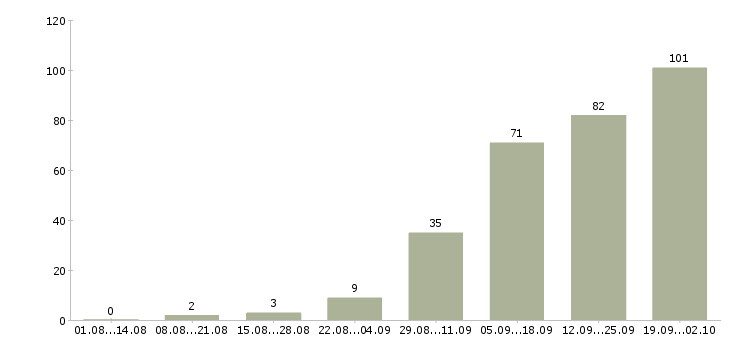 Работа сотрудники на своем пк Нижний новгород - Число вакансий Нижний новгород по специальности сотрудники на своем пк за 2 месяца