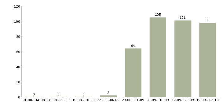 Работа офис менеджер кассир Ростов-на-дону - Число вакансий Ростов-на-дону по специальности офис менеджер кассир за 2 месяца