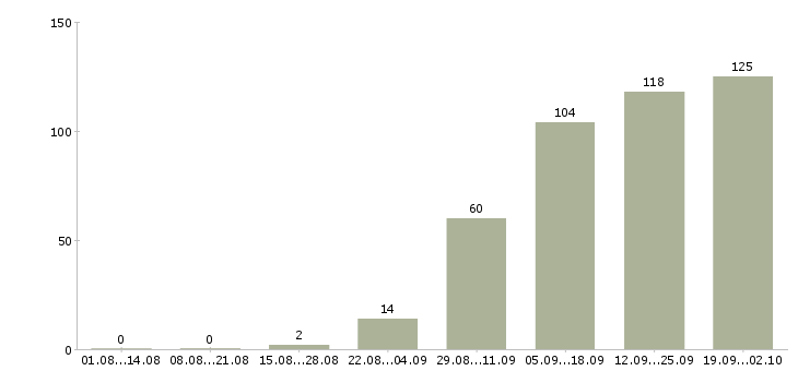 Работа техник связи Ростов-на-дону - Число вакансий Ростов-на-дону по специальности техник связи за 2 месяца