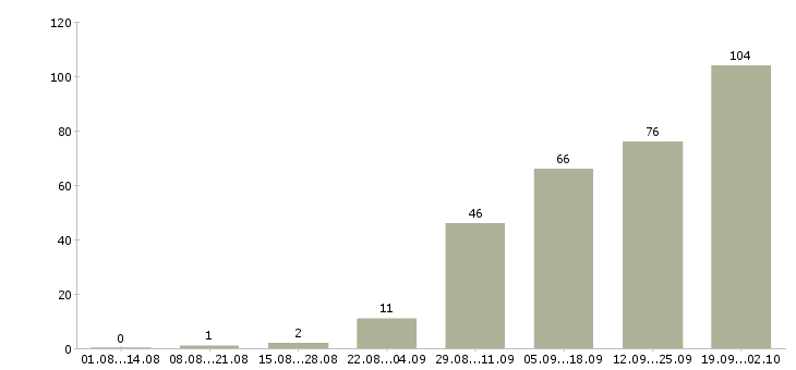 Работа бухгалтер на реализацию Санкт-петербург - Число вакансий Санкт-петербург по специальности бухгалтер на реализацию за 2 месяца