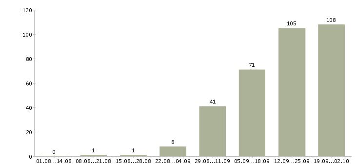 Работа инженер по планированию Санкт-петербург - Число вакансий Санкт-петербург по специальности инженер по планированию за 2 месяца