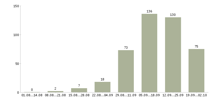 Работа подработка в интернет Санкт-петербург - Число вакансий Санкт-петербург по специальности подработка в интернет за 2 месяца