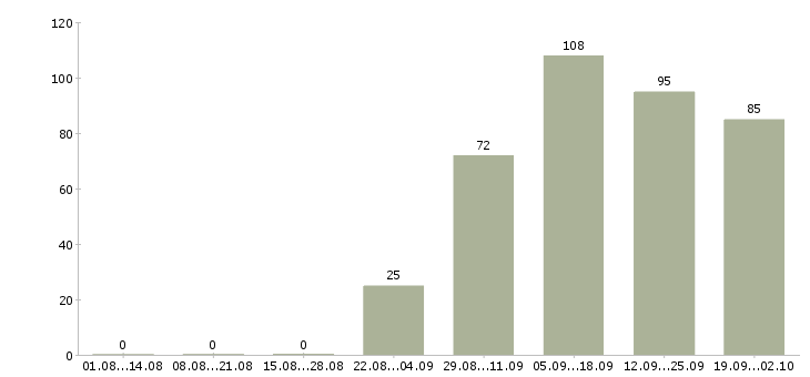 Работа продавец кассир в продуктовый магазин Санкт-петербург - Число вакансий Санкт-петербург по специальности продавец кассир в продуктовый магазин за 2 месяца