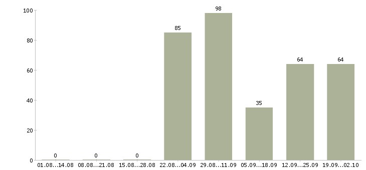 Работа специалист по перевозкам Санкт-петербург - Число вакансий Санкт-петербург по специальности специалист по перевозкам за 2 месяца