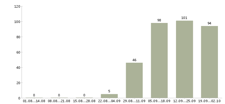 Работа товаровед по качеству Санкт-петербург - Число вакансий Санкт-петербург по специальности товаровед по качеству за 2 месяца
