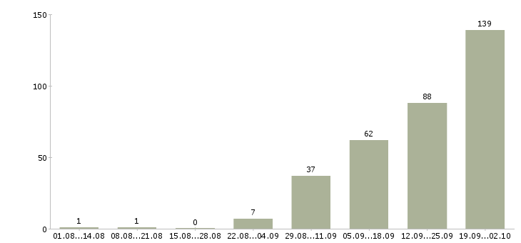 Работа грузчики на вахту Татарстан - Число вакансий Татарстан по специальности грузчики на вахту за 2 месяца