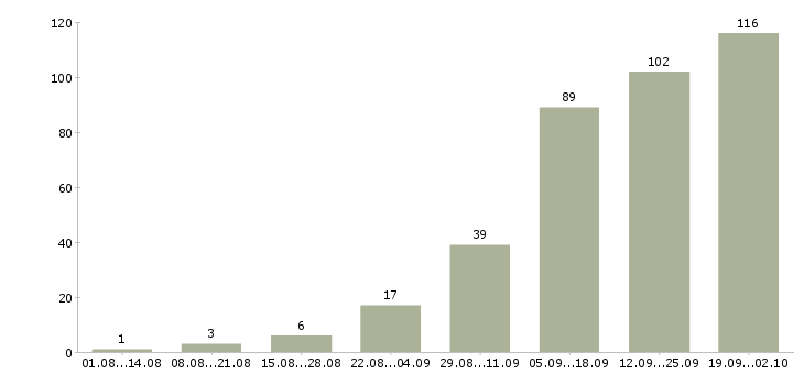 Работа заработок Татарстан - Число вакансий Татарстан по специальности заработок за 2 месяца