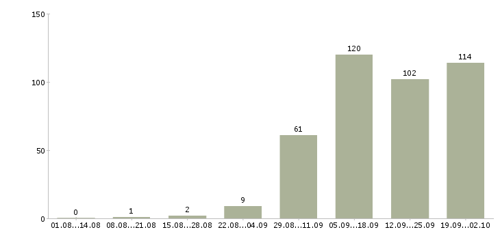 Работа крупной компании требуется сотрудник Татарстан - Число вакансий Татарстан по специальности крупной компании требуется сотрудник за 2 месяца