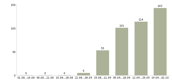 Работа требуются грузчик Татарстан - Число вакансий Татарстан по специальности требуются грузчик за 2 месяца