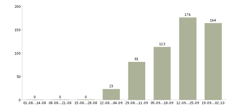 Работа консультант по обучению Удмуртия - Число вакансий Удмуртия по специальности консультант по обучению за 2 месяца