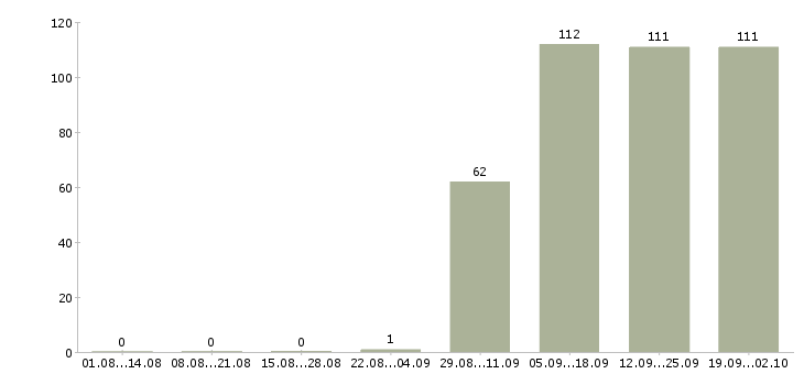 Работа руководитель отдела по заработной плате в Барнауле - Число вакансий в Барнауле по специальности руководитель отдела по заработной плате за 2 месяца