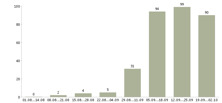Работа менеджер по корпоративным клиентам в Владимире - Число вакансий в Владимире по специальности менеджер по корпоративным клиентам за 2 месяца