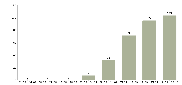 Работа рабочие специальности в Владимире - Число вакансий в Владимире по специальности рабочие специальности за 2 месяца