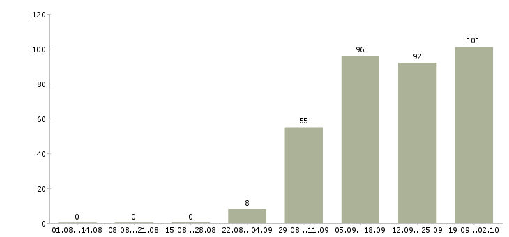 Работа менеджеры активных продаж в Вологде - Число вакансий в Вологде по специальности менеджеры активных продаж за 2 месяца