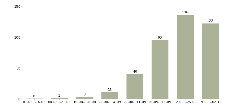 Работа менеджер для работы в офисе в Воронеже - Число вакансий в Воронеже по специальности менеджер для работы в офисе за 2 месяца