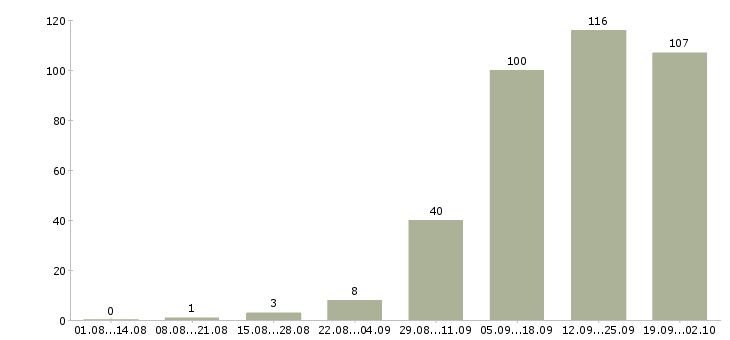Работа офис менеджер с обучением в Воронеже - Число вакансий в Воронеже по специальности офис менеджер с обучением за 2 месяца