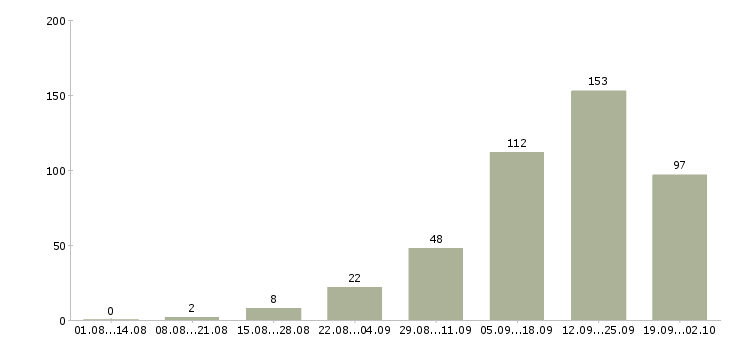 Работа официальный доход в Воронеже - Число вакансий в Воронеже по специальности официальный доход за 2 месяца