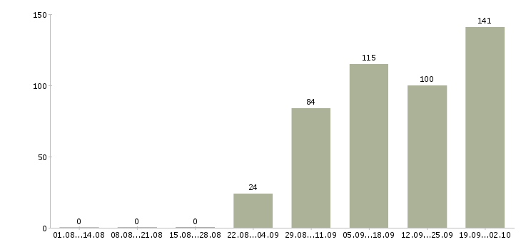 Работа подработка оплата день в день в Воронеже - Число вакансий в Воронеже по специальности подработка оплата день в день за 2 месяца