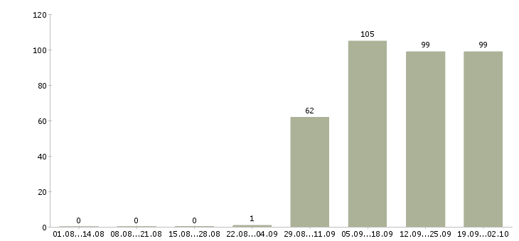 Работа секретарь на пк в Воронеже - Число вакансий в Воронеже по специальности секретарь на пк за 2 месяца