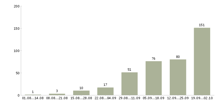 Работа интернет в Домодедово - Число вакансий в Домодедово по специальности интернет за 2 месяца