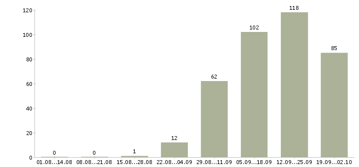 Работа менеджер по ведению проектов в Екатеринбурге - Число вакансий в Екатеринбурге по специальности менеджер по ведению проектов за 2 месяца