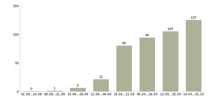 Работа специалист по сопровождению в Екатеринбурге - Число вакансий в Екатеринбурге по специальности специалист по сопровождению за 2 месяца