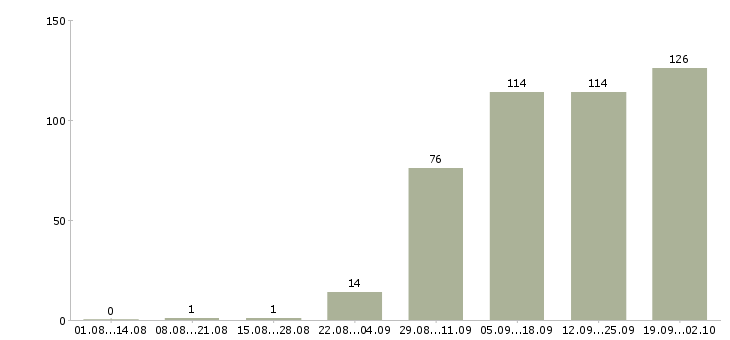 Работа сотрудник по продажам в Иваново - Число вакансий в Иваново по специальности сотрудник по продажам за 2 месяца