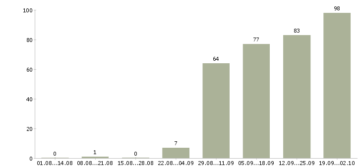 Работа водитель категория в Иркутске - Число вакансий в Иркутске по специальности водитель категория за 2 месяца