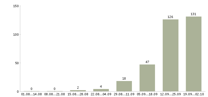 Работа офисный сотрудник в Иркутске - Число вакансий в Иркутске по специальности офисный сотрудник за 2 месяца