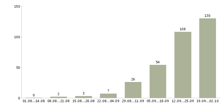 Работа требуется менеджер работе с клиентами в Иркутске - Число вакансий в Иркутске по специальности требуется менеджер работе с клиентами за 2 месяца