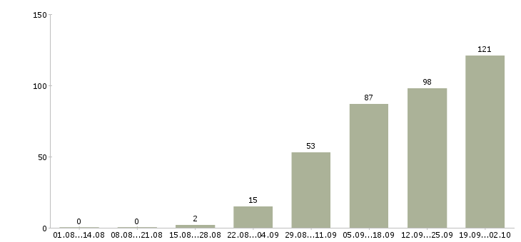 Работа управление отделом в Казани - Число вакансий в Казани по специальности управление отделом за 2 месяца