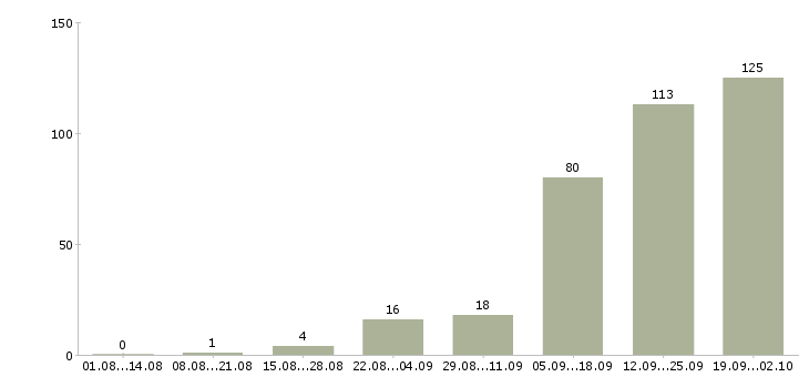 Работа менеджер на телефоне в Калининграде - Число вакансий в Калининграде по специальности менеджер на телефоне за 2 месяца