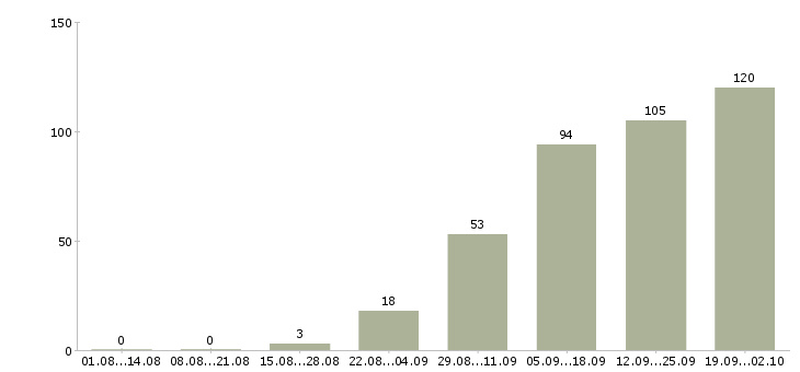 Работа на дому с обучением в Калуге - Число вакансий в Калуге по специальности на дому с обучением за 2 месяца