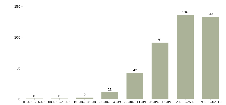 Работа сотрудник по продажам в Кирове - Число вакансий в Кирове по специальности сотрудник по продажам за 2 месяца