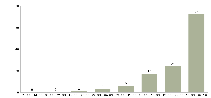 Работа специалист по работе с техникой в Кирове - Число вакансий в Кирове по специальности специалист по работе с техникой за 2 месяца