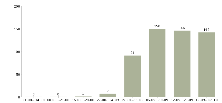 Работа управляющий офисом в Королеве - Число вакансий в Королеве по специальности управляющий офисом за 2 месяца