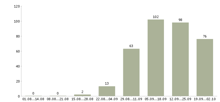 Работа активные сотрудники в крупную компанию в Красноярске - Число вакансий в Красноярске по специальности активные сотрудники в крупную компанию за 2 месяца