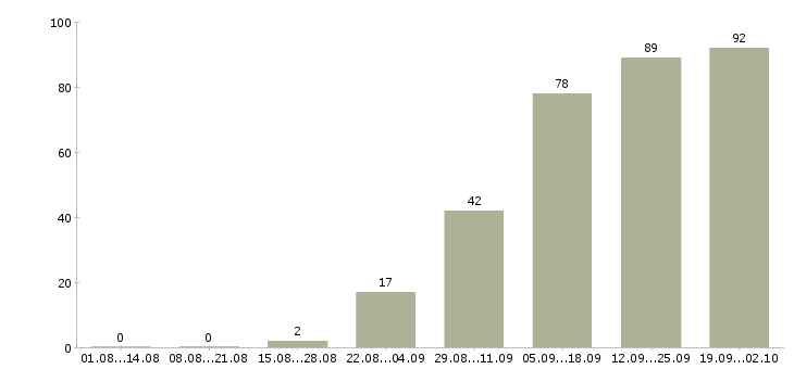 Работа менеджер на дому в Липецке - Число вакансий в Липецке по специальности менеджер на дому за 2 месяца