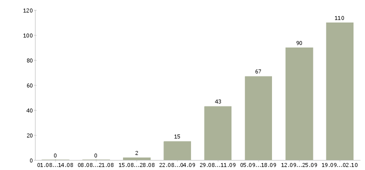 Работа менеджер для проведения инвентаризации в Москве - Число вакансий в Москве по специальности менеджер для проведения инвентаризации за 2 месяца