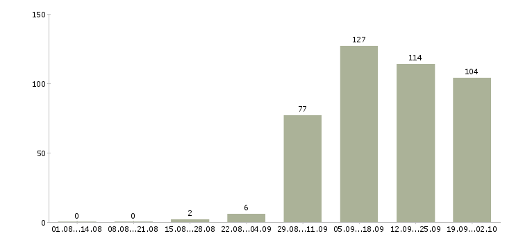 Работа управляющий ресторанами в Москве - Число вакансий в Москве по специальности управляющий ресторанами за 2 месяца