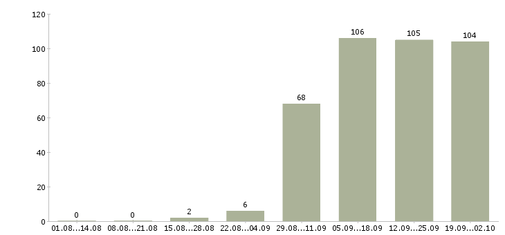 Работа консультант на пк в Новороссийске - Число вакансий в Новороссийске по специальности консультант на пк за 2 месяца
