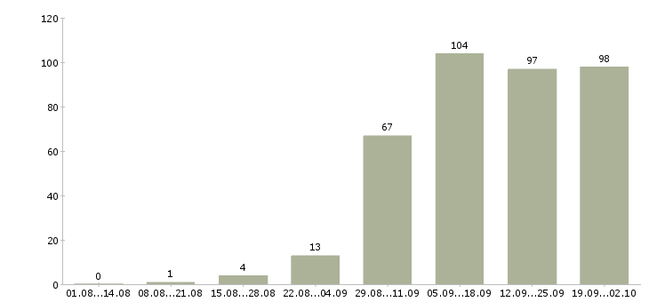 Работа менеджер по продажам и продвижению в Новосибирске - Число вакансий в Новосибирске по специальности менеджер по продажам и продвижению за 2 месяца