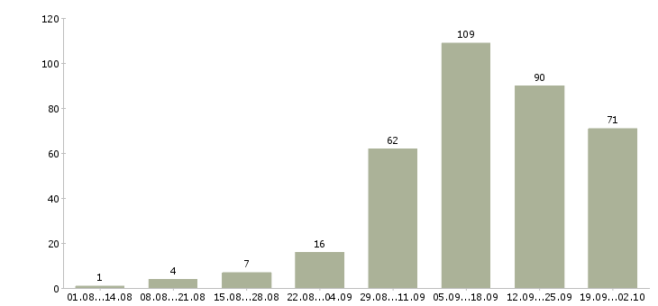 Работа менеджера в интернет магазине в Новосибирске - Число вакансий в Новосибирске по специальности менеджера в интернет магазине за 2 месяца