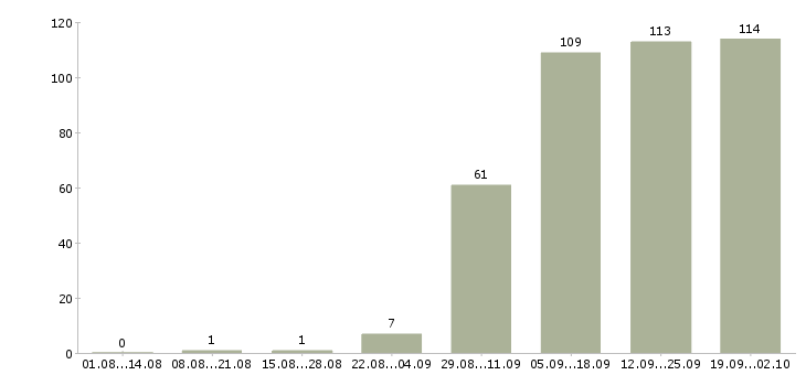 Работа менеджер в компанию в Обнинске - Число вакансий в Обнинске по специальности менеджер в компанию за 2 месяца
