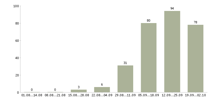 Работа менеджер по переговорам в Оренбурге - Число вакансий в Оренбурге по специальности менеджер по переговорам за 2 месяца