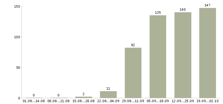Работа оператором пк в Оренбурге - Число вакансий в Оренбурге по специальности оператором пк за 2 месяца