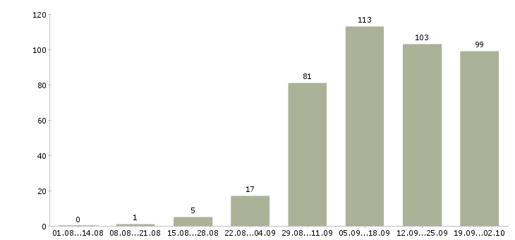 Работа менеджер продукта в Перми - Число вакансий в Перми по специальности менеджер продукта за 2 месяца