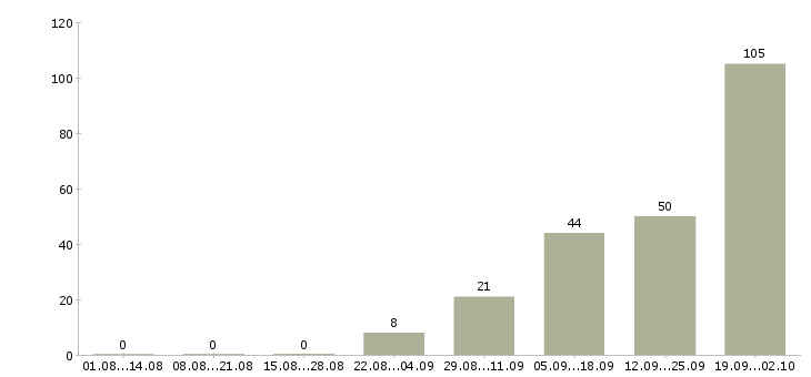 Работа сотрудник в офис на телефон в Самаре - Число вакансий в Самаре по специальности сотрудник в офис на телефон за 2 месяца