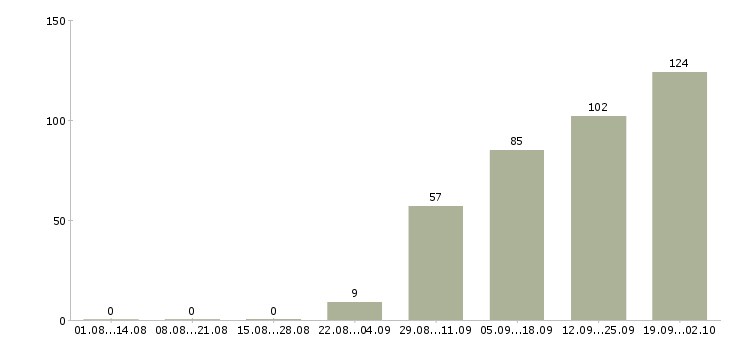 Работа приглашаем сотрудников в Саратове - Число вакансий в Саратове по специальности приглашаем сотрудников за 2 месяца